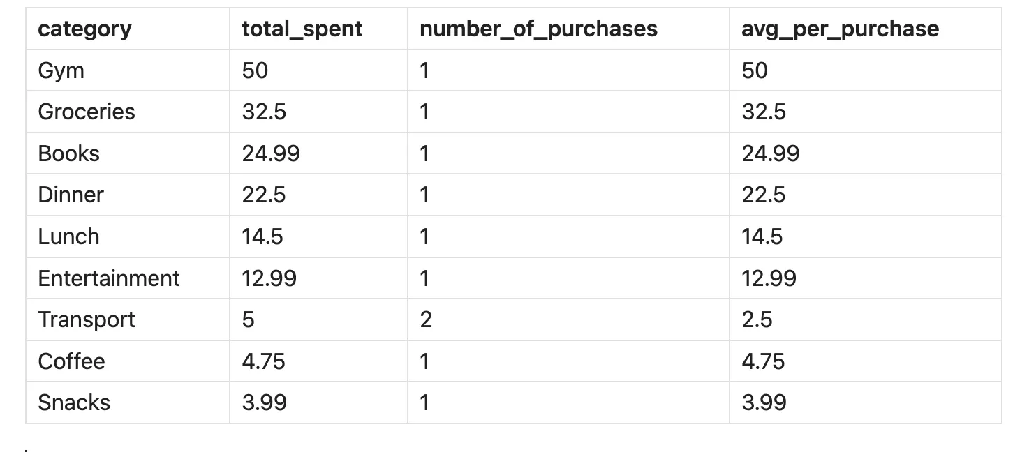 Result of the SQLSeal query for expenses per day